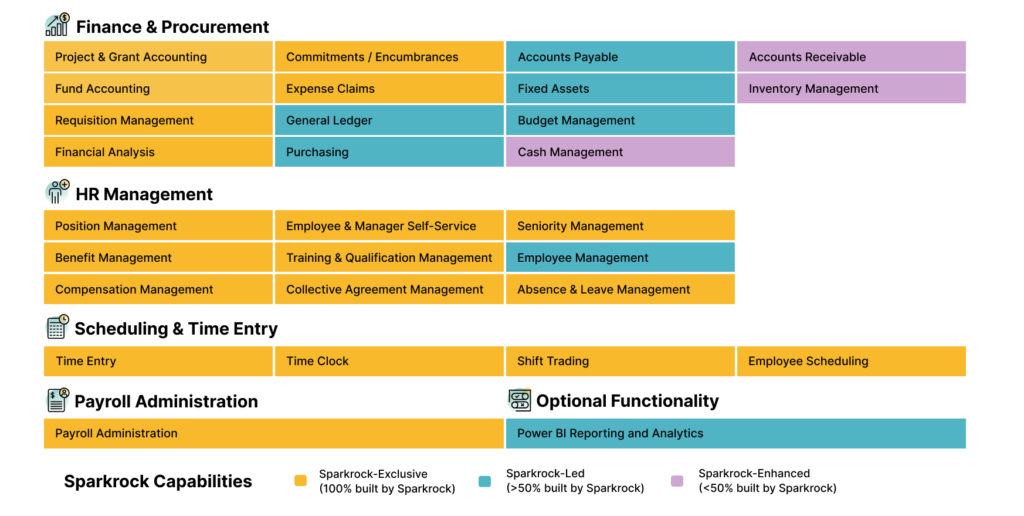 This chart shows ERP features that are Sparkrock-Enhanced (less than 50% built by Sparkrock), Sparkrock-Led (more than 50% built by Sparkrock) and Sparkrock-Exclusive (100% built by Sparkrock). Sparkrock-Enhanced features are Accounts Receivable, Inventory Management, and Cash Management. Sparkrock-Led features are Accounts Payable, Fixed Assets, General Ledger, Budget Management, Purchasing, Employee Management, and Power BI and Analytics. Sparkrock-Exclusive features are Project and Grant Accounting, Commitments and Encumbrances, Fund Accounting, Expense Claims, Requisition Management, Financial Analysis, Position Management, Employee and Manager Self-Service, Seniority Management, Benefit Management, Training and Qualification Management, Compensation Management, Collective Agreement Management, Absence and Leave Management, Time Entry, Time Clock, Shift Trading, Employee Scheduling, and Payroll Administration.