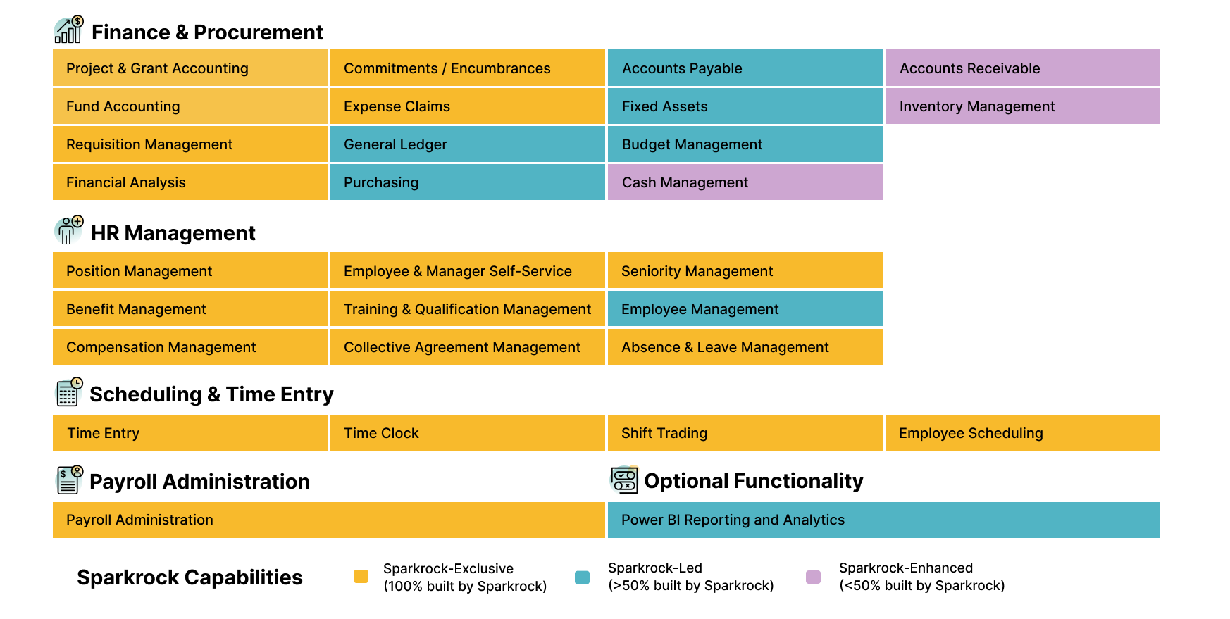 This chart shows ERP features that are Sparkrock-Enhanced (less than 50% built by Sparkrock), Sparkrock-Led (more than 50% built by Sparkrock) and Sparkrock-Exclusive (100% built by Sparkrock). Sparkrock-Enhanced features are Accounts Receivable, Inventory Management, and Cash Management. Sparkrock-Led features are Accounts Payable, Fixed Assets, General Ledger, Budget Management, Purchasing, Employee Management, and Power BI and Analytics. Sparkrock-Exclusive features are Project and Grant Accounting, Commitments and Encumbrances, Fund Accounting, Expense Claims, Requisition Management, Financial Analysis, Position Management, Employee and Manager Self-Service, Seniority Management, Benefit Management, Training and Qualification Management, Compensation Management, Collective Agreement Management, Absence and Leave Management, Time Entry, Time Clock, Shift Trading, Employee Scheduling, and Payroll Administration.
