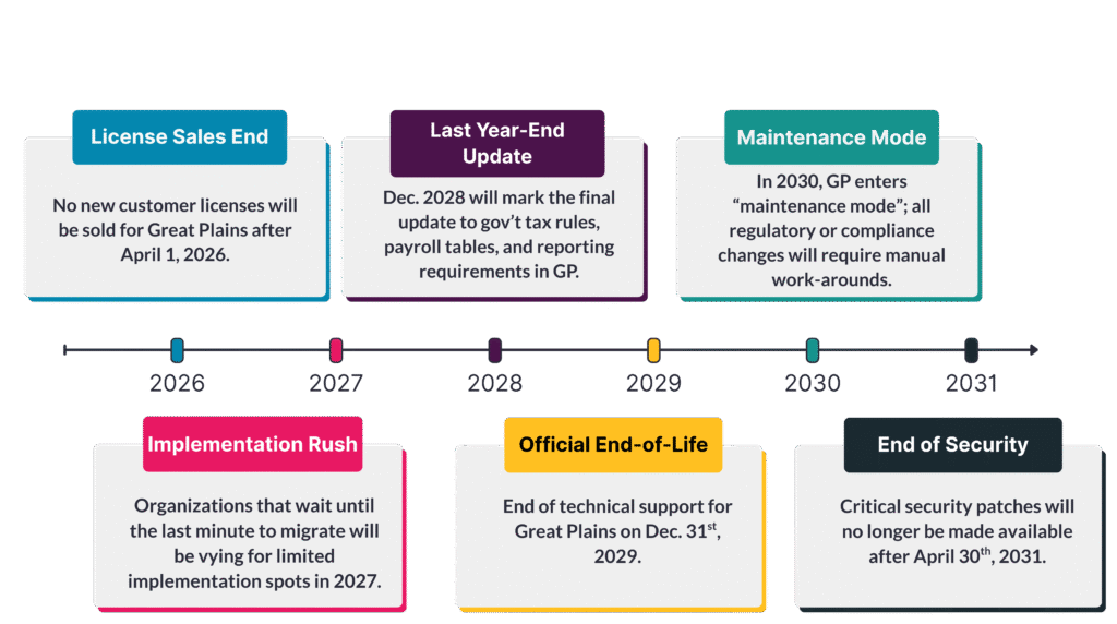 This infographic shows the timeline for the Great Plains ERP wind-down. No new GP licenses will be sold after April 1, 2026. Organizations that wait until the last minute to migrate will be vying for limited implementation spots in 2027. December 2028 will mark the final update to government tax rules, payroll tables, and reporting requirements in GP. The end of technical support for Great Plains will happen on December 31st, 2029. In 2030, Great Plains enters “maintenance mode”; all regulatory or compliance changes will require manual work-arounds. Finally, critical security patches will stop being released on April 30th, 2031. 