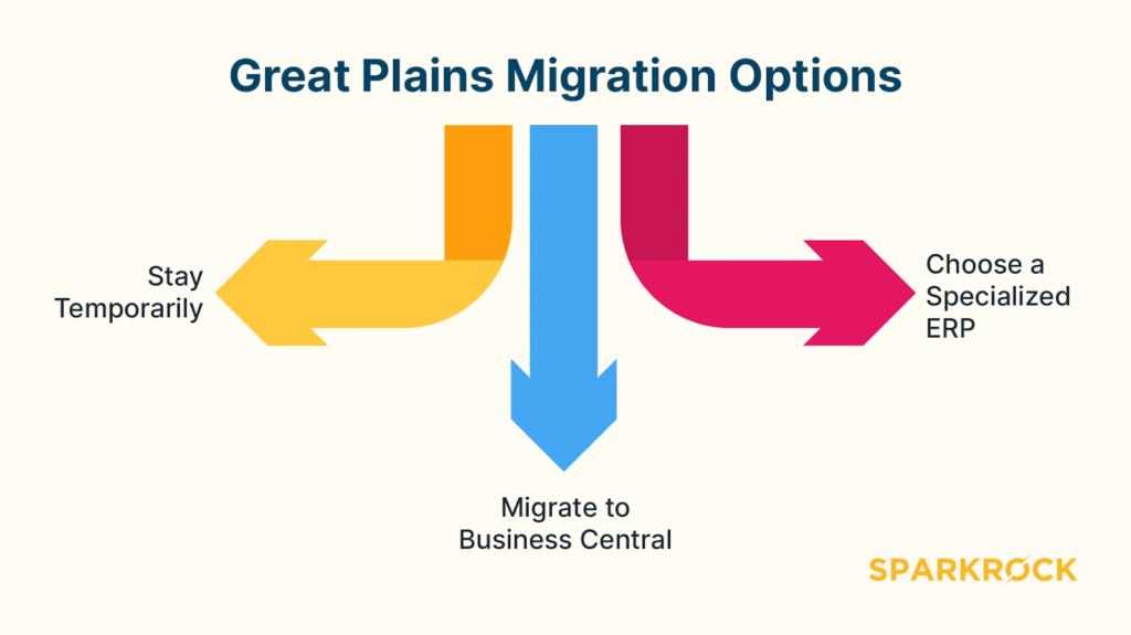 The three options nonprofits have when responding to Microsoft’s Great Plains end-of-life announcement.